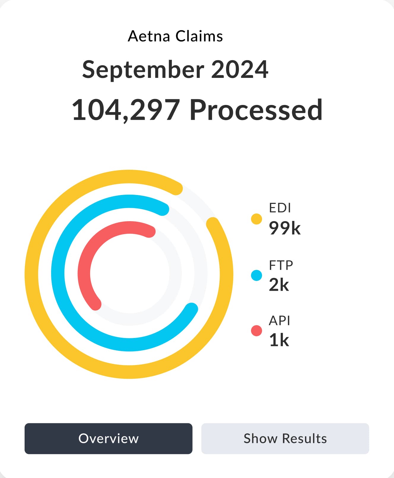 EDI transaction volume visualization